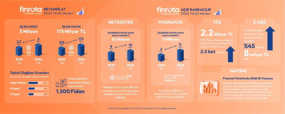Finrota, 2026&rsquo;nın ilk &ccedil;eyreğine ilişkin performans sonu&ccedil;larını a&ccedil;ıkladı